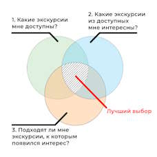 Инфографика для выбора экскурсии на Кипре.